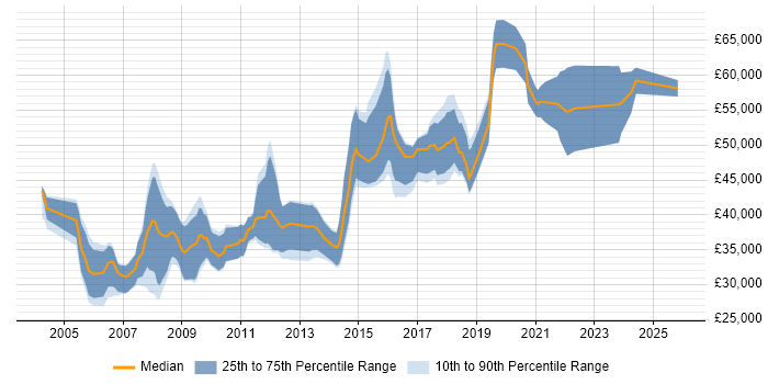 Salary distribution trend for jobs in Bristol citing EMC