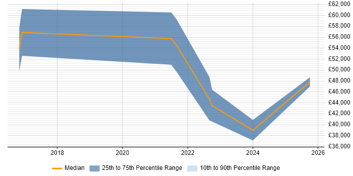 Salary distribution trend for jobs in Bristol citing Energy Management