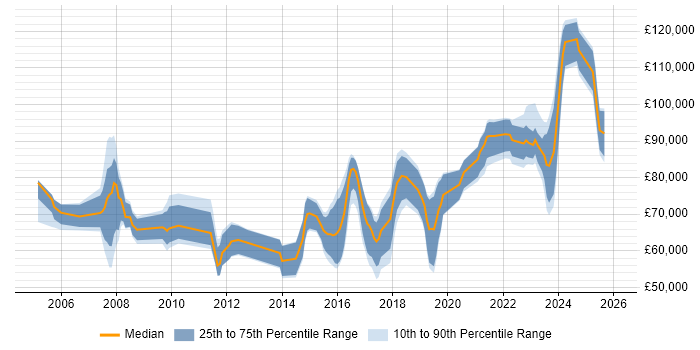 Salary distribution trend for Enterprise Architect job vacancies in Bristol
