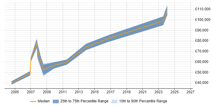 Salary distribution trend for Enterprise Consultant job vacancies in Bristol