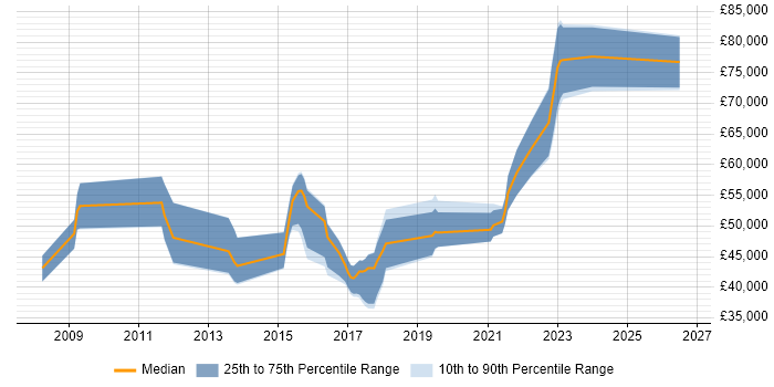 Salary distribution trend for jobs in Bristol citing Enterprise Data Warehouse