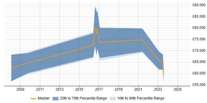 Salary distribution trend for Enterprise Infrastructure Architect job vacancies in Bristol Salary distribution trend for Enterprise Infrastructure Architect job vacancies in Bristol