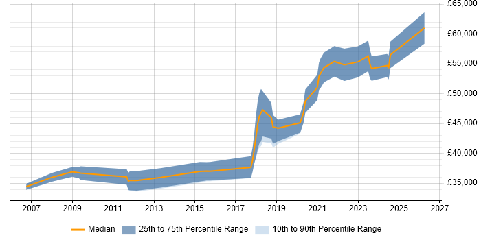 Salary distribution trend for jobs in Bristol citing Enterprise Storage