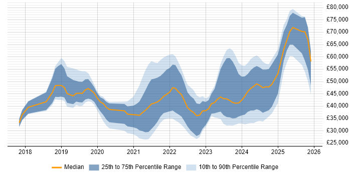 Salary distribution trend for jobs in Bristol citing Entra ID