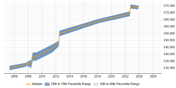 Salary distribution trend for Environment Manager job vacancies in Bristol