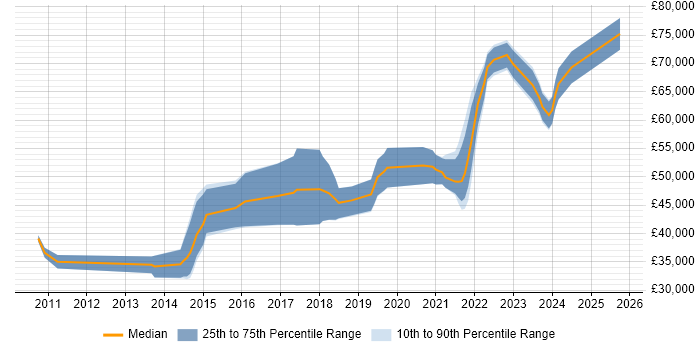 Salary distribution trend for jobs in Bristol citing Epics Salary distribution trend for jobs in Bristol citing Epics