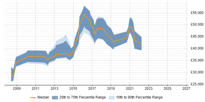Salary distribution trend for jobs in Bristol citing EPiServer