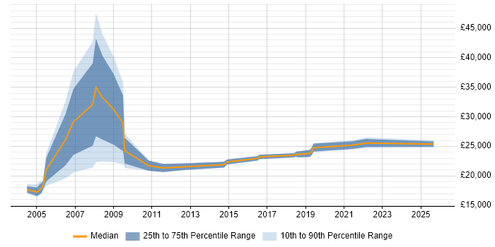 Salary distribution trend for EPoS Engineer job vacancies in Bristol