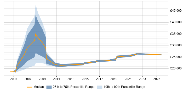Salary distribution trend for EPoS Field Engineer job vacancies in Bristol