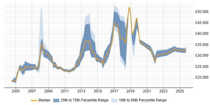 Salary distribution trend for jobs in Bristol citing EPoS