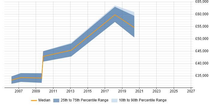 Salary distribution trend for jobs in Bristol citing ERD