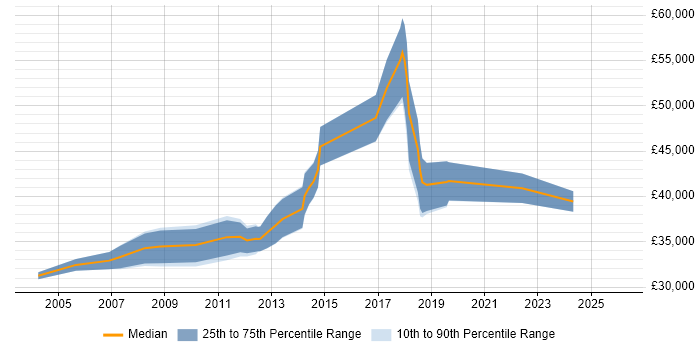Salary distribution trend for ERP Analyst job vacancies in Bristol