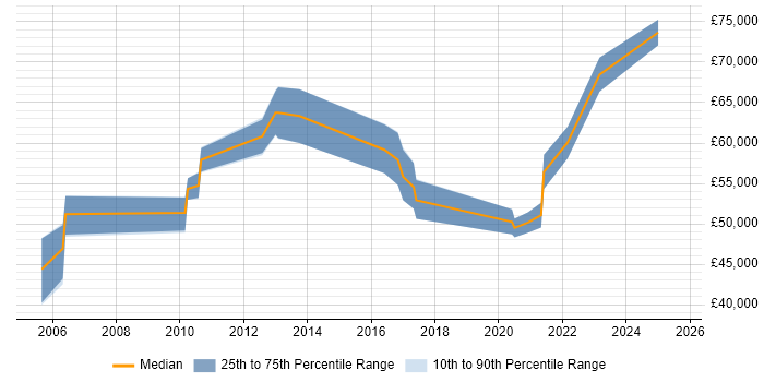 Salary distribution trend for ERP Project Manager job vacancies in Bristol Salary distribution trend for ERP Project Manager job vacancies in Bristol