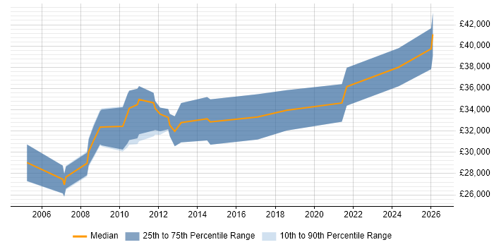 Salary distribution trend for ERP Support job vacancies in Bristol