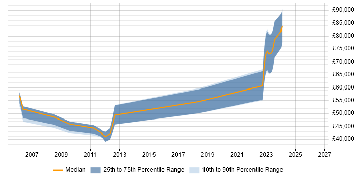 Salary distribution trend for jobs in Bristol citing ERwin