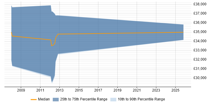 Salary distribution trend for Escalation Engineer job vacancies in Bristol