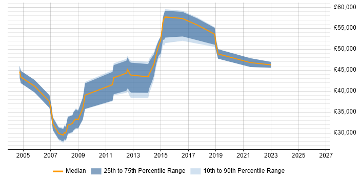 Salary distribution trend for jobs in Bristol citing ESRI