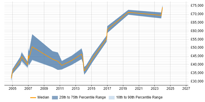Salary distribution trend for jobs in Bristol citing Essbase