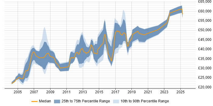 Salary distribution trend for jobs in Bristol citing Ethernet