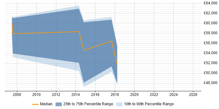 Salary distribution trend for Ethical Hacker job vacancies in Bristol