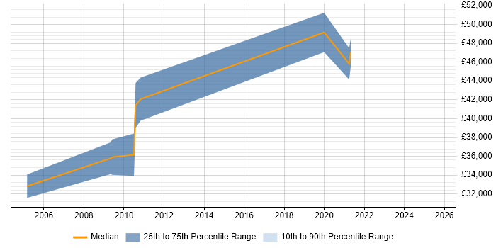 Salary distribution trend for jobs in Bristol citing Experimental Design
