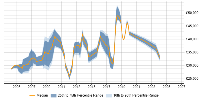 Salary distribution trend for jobs in Bristol citing Extranet