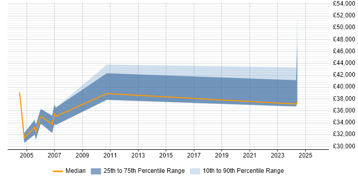 Salary distribution trend for Facilities Manager job vacancies in Bristol
