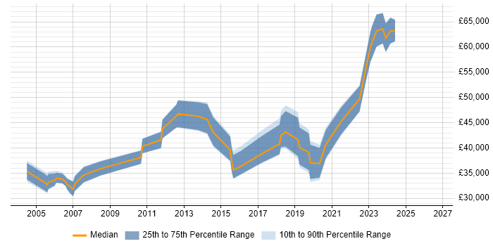 Salary distribution trend for jobs in Bristol citing Facilities Management