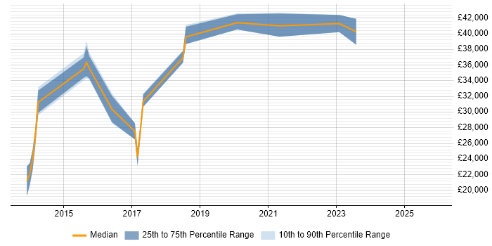 Salary distribution trend for jobs in Bristol citing Failover Clustering