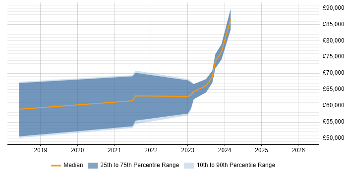 Salary distribution trend for jobs in Bristol citing Feature Engineering