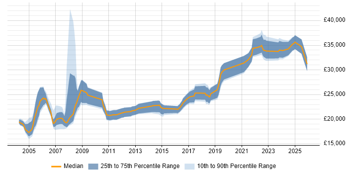 Salary distribution trend for Field Service Engineer job vacancies in Bristol