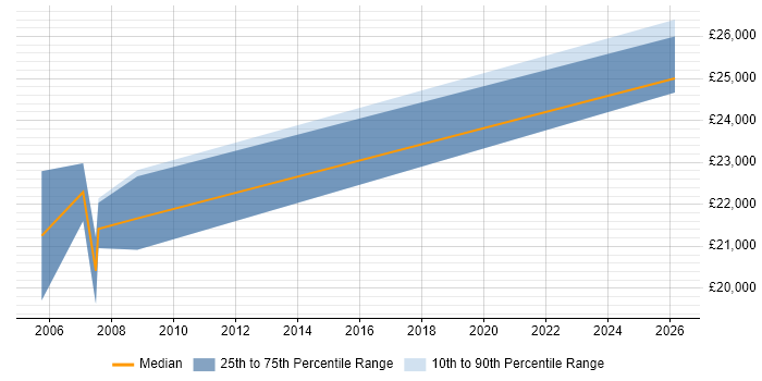 Salary distribution trend for Field Service Technician job vacancies in Bristol