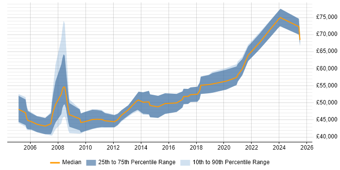 Salary distribution trend for Finance Manager job vacancies in Bristol Salary distribution trend for Finance Manager job vacancies in Bristol