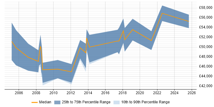 Salary distribution trend for Finance Project Manager job vacancies in Bristol