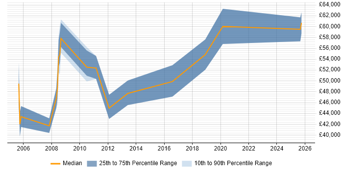 Salary distribution trend for Finance Systems Manager job vacancies in Bristol