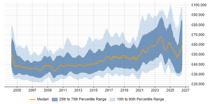 Salary distribution trend for jobs in Bristol citing Finance