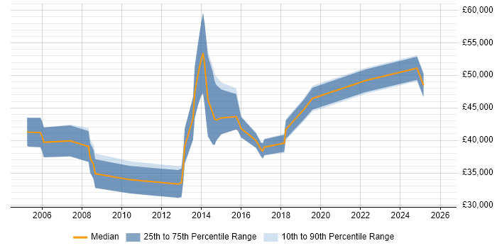 Salary distribution trend for jobs in Bristol citing Financial Analysis