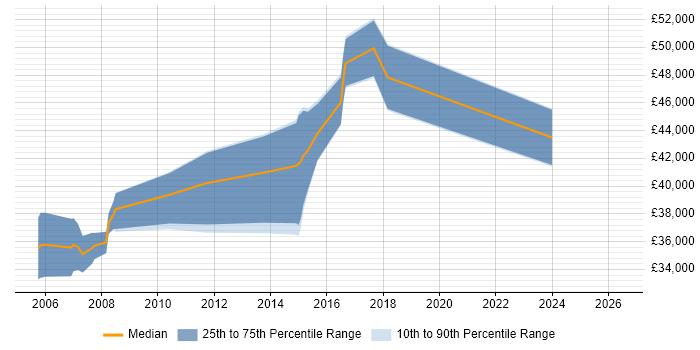 Salary distribution trend for Firewall Engineer job vacancies in Bristol