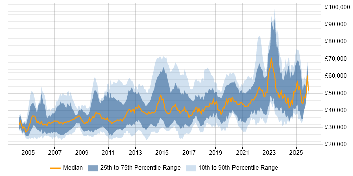 Salary distribution trend for jobs in Bristol citing Firewall