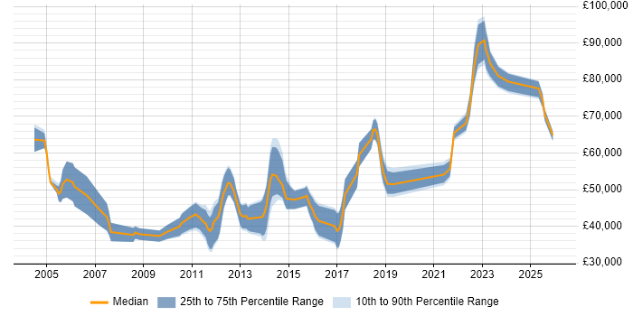 Salary distribution trend for jobs in Bristol citing FMCG
