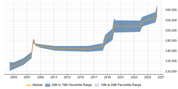 Salary distribution trend for jobs in Bristol citing FMEA