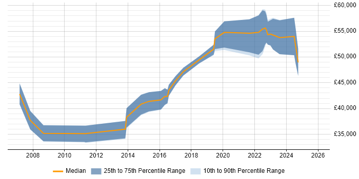 Salary distribution trend for jobs in Bristol citing Focus Group