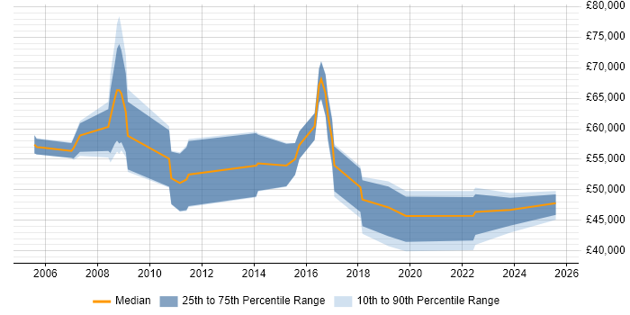 Salary distribution trend for jobs in Bristol citing Foreign Exchange (FX)