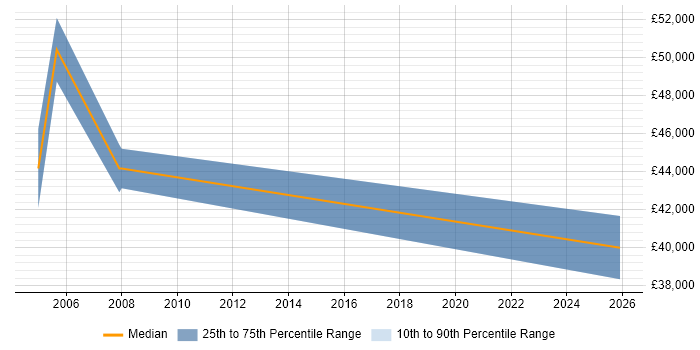Salary distribution trend for jobs in Bristol citing Foundry