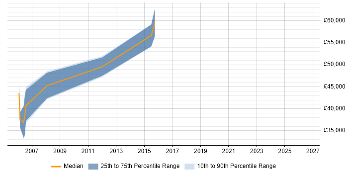 Salary distribution trend for FPGA Design Engineer job vacancies in Bristol