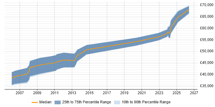 Salary distribution trend for jobs in Bristol citing FPGA Design