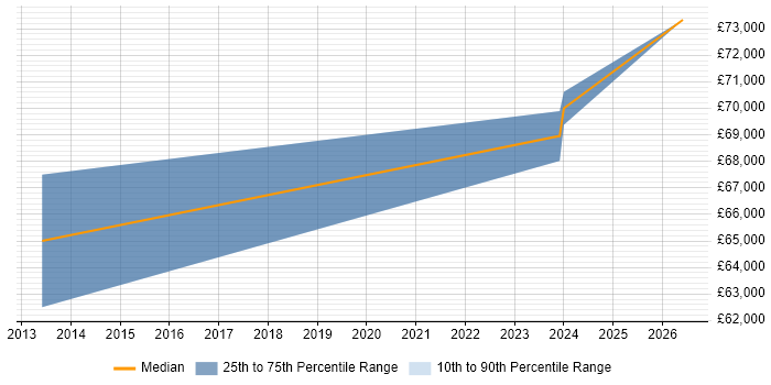Salary distribution trend for FPGA Designer job vacancies in Bristol