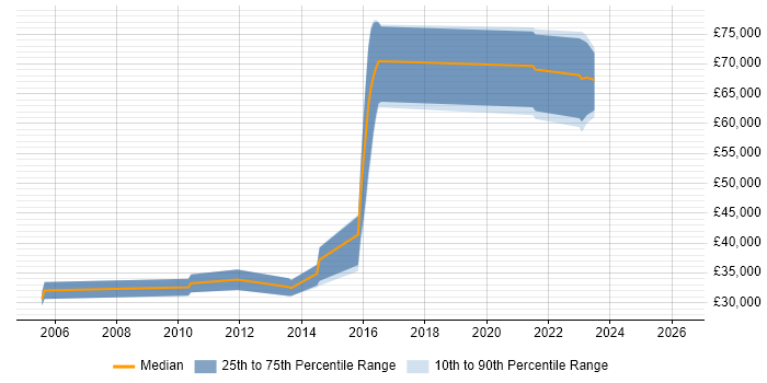 Salary distribution trend for jobs in Bristol citing Fraud Detection