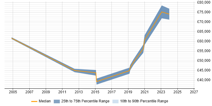 Salary distribution trend for jobs in Bristol citing Freedom of Information