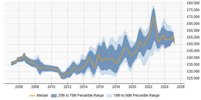 Salary distribution trend for Front-End Developer (Client-Side Developer) job vacancies in Bristol